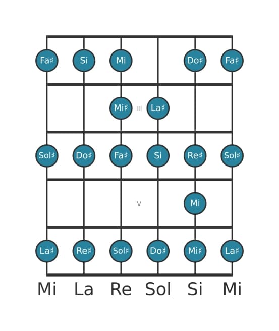 Gamme de guitare pour Do dièse Bebop mineure en position 1