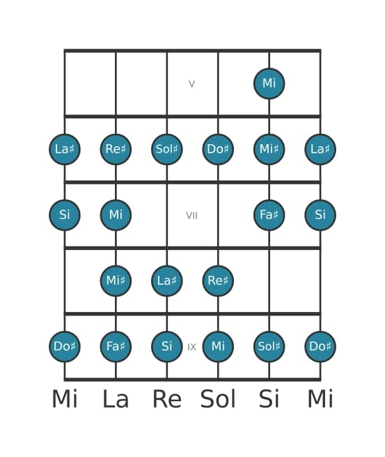 Gamme de guitare pour Do dièse Bebop mineure en position 4