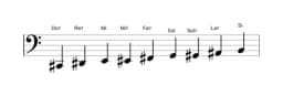 Partitions de la gamme Do dièse Blues composite en trois octaves (2)