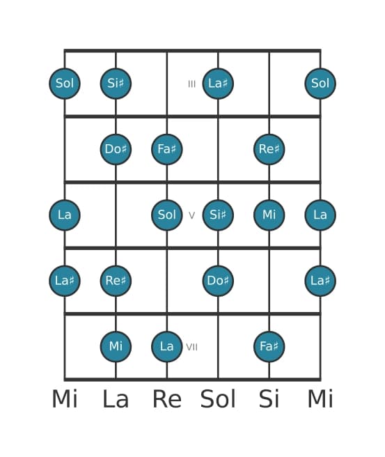 Gamme de guitare pour Do dièse Diminuée en position 2