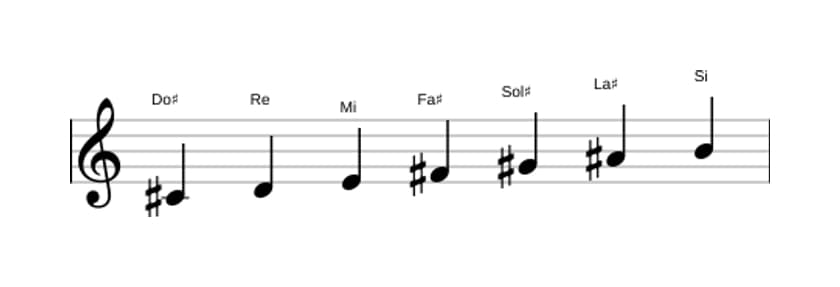 Partitions de la gamme Do dièse Dorien ♭2 en trois octaves (4)