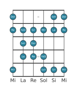 Gamme de guitare pour Do dièse Double lydien harmonique en position 8