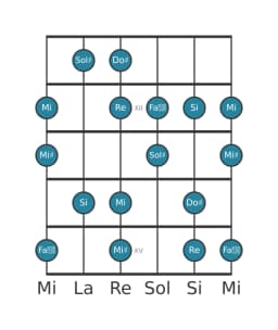 Gamme de guitare pour Do dièse Flamenco en position 10