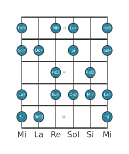 Gamme de guitare pour Do dièse Hongroise majeure en position 2