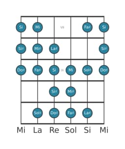 Gamme de guitare pour Do dièse Kafi raga en position 6