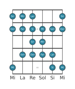 Gamme de guitare pour Do dièse Kafi raga en position 7