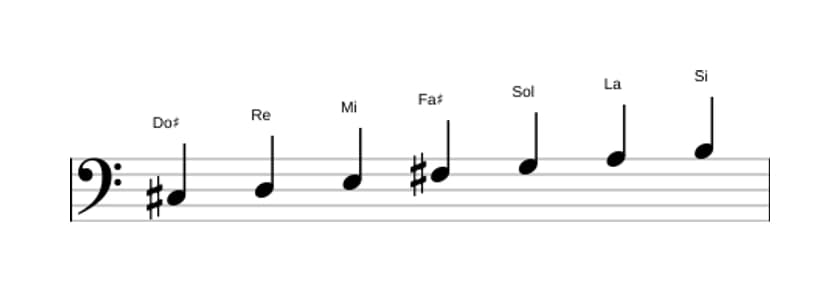 Partitions de la gamme Do dièse Locrien en trois octaves (3)