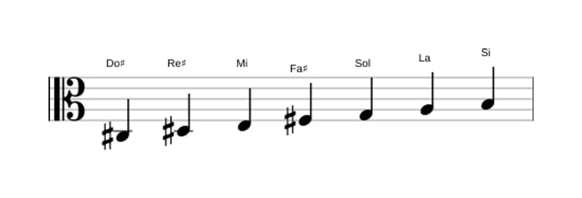 Partitions de la gamme Do dièse Locrien ♯2 en trois octaves (3)