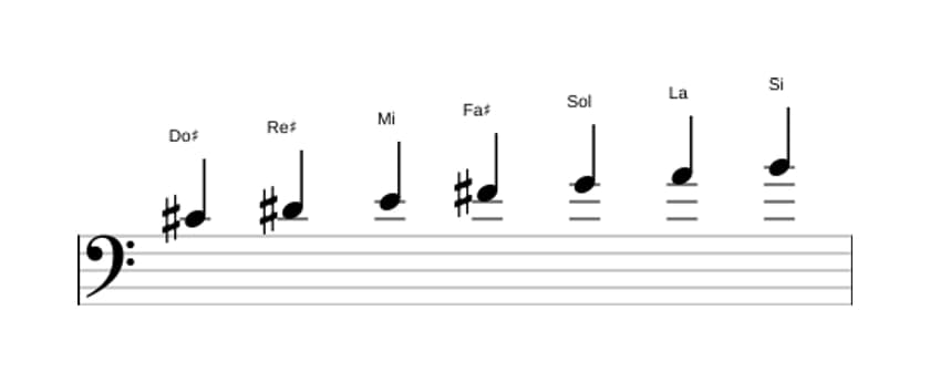 Partitions de la gamme Do dièse Locrien ♯2 en trois octaves (4)