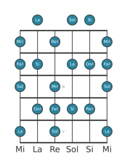 Gamme de guitare pour Do dièse Locrien majeure en position 0