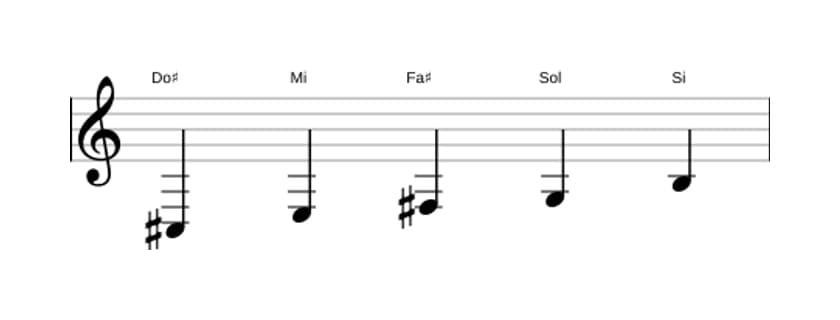 Partitions de la gamme Do dièse Locrien pentatonique en trois octaves (3)