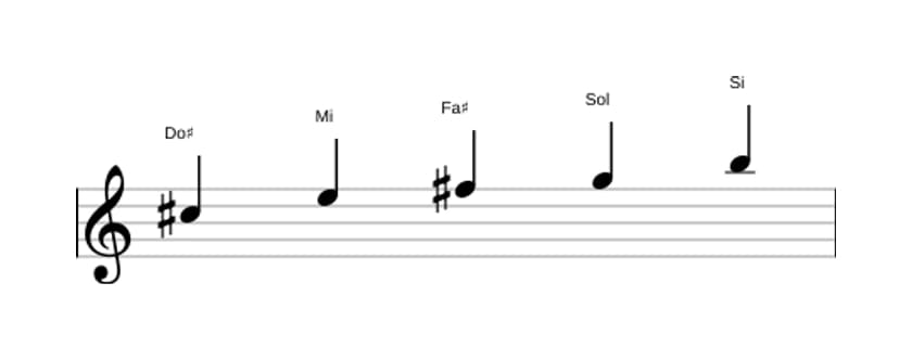 Partitions de la gamme Do dièse Locrien pentatonique en trois octaves (5)