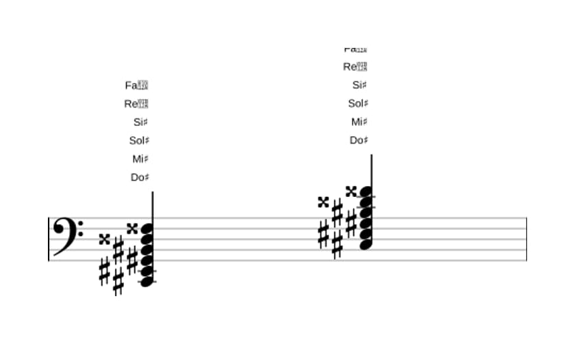 Partition de Do dièse Septième majeure, neuvième et onzième dièse en trois octaves (2)