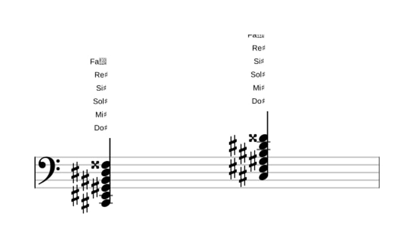Partition de Do dièse Majeure 9, onzième dièse en trois octaves (2)