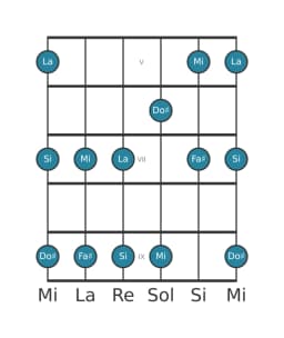 Gamme de guitare pour Do dièse Malkos raga en position 4