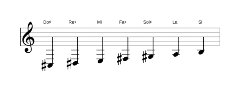 Partitions de la gamme Do dièse Mineur en trois octaves (3)