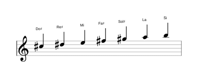 Partitions de la gamme Do dièse Mineur en trois octaves (5)