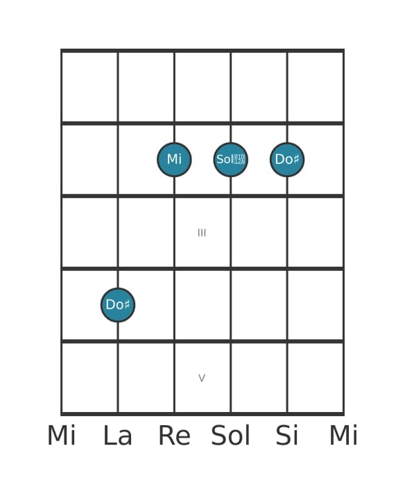 Voix de guitare #2 de l'accord Do dièse Mineur diés cinq