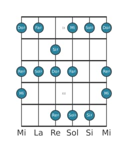 Gamme de guitare pour Do dièse Mineure hexatonique en position 8