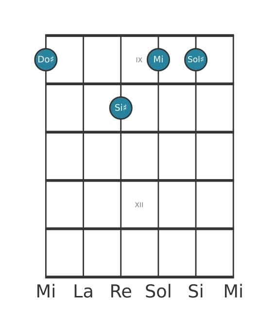 Voix de guitare #0 de l'accord Do dièse Mineur majeur sept