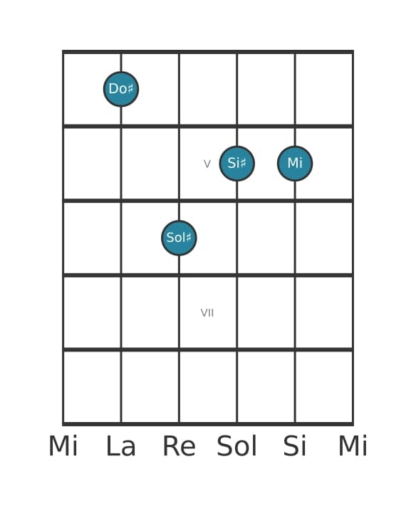 Voix de guitare #2 de l'accord Do dièse Mineur majeur sept