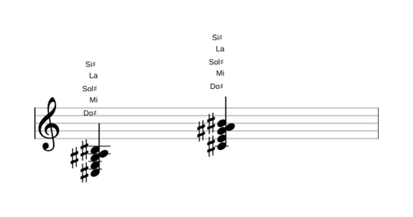 Partition de Do dièse Mineur majeur septième bémol sixte en trois octaves (3)