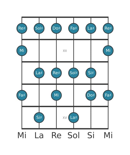 Gamme de guitare pour Do dièse Mineure mélodique en position 10