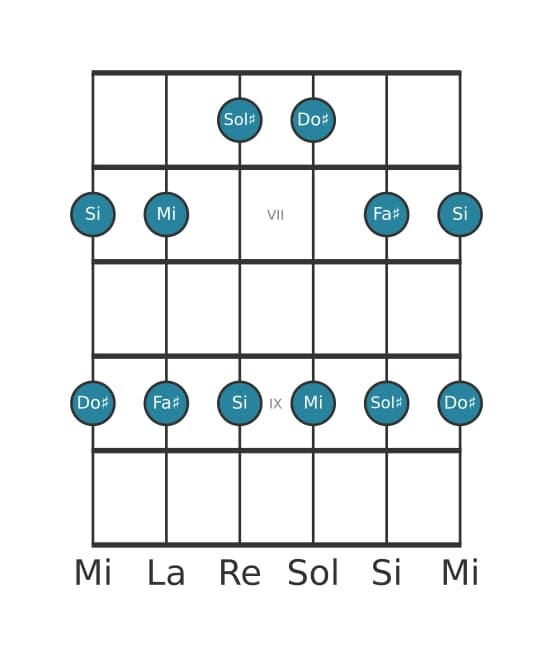 Gamme de guitare pour Do dièse Mineure pentatonique en position 5