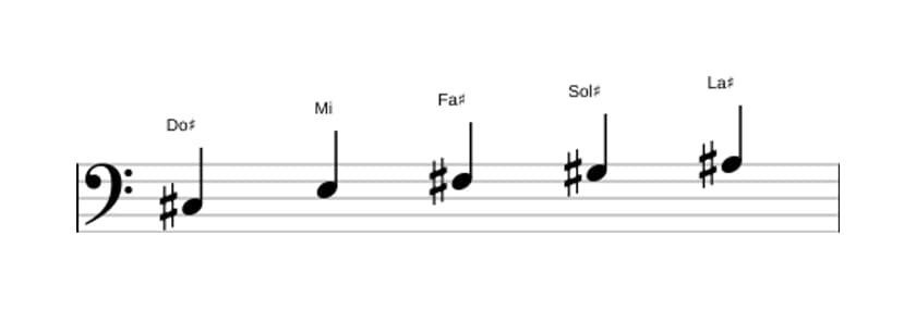 Partitions de la gamme Do dièse Mineure sixte pentatonique en trois octaves (3)