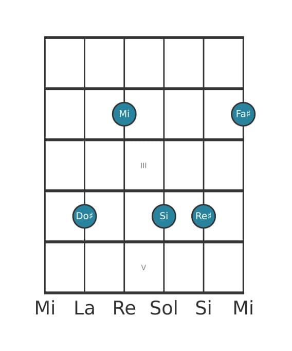 Voix de guitare #0 de l'accord Do dièse mineure 11