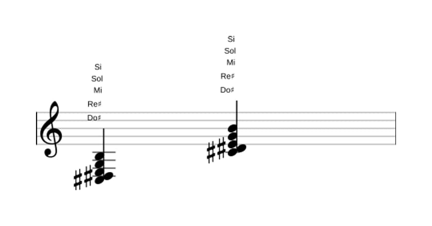 Partition de Do dièse Mineur neuvième quinte diminuée en trois octaves (3)