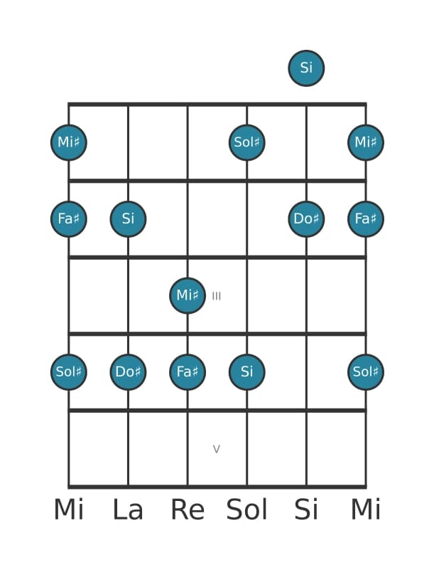 Gamme de guitare pour Do dièse Mixolidien pentatonique en position 0