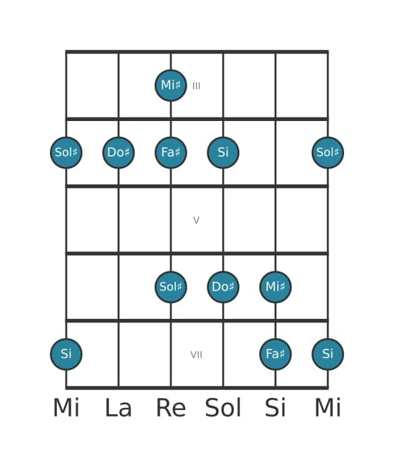 Gamme de guitare pour Do dièse Mixolidien pentatonique en position 2