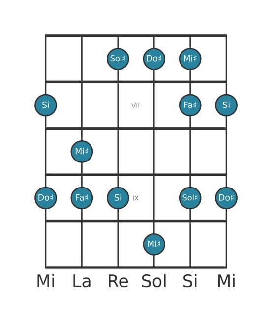 Gamme de guitare pour Do dièse Mixolidien pentatonique en position 5