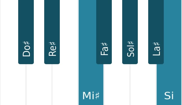 Gamme de piano pour Do dièse Mixolydien