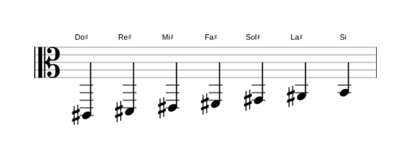 Partitions de la gamme Do dièse Mixolydien en trois octaves (2)