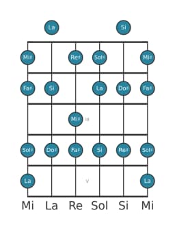 Gamme de guitare pour Do dièse Mixolydien bémol 6 en position 0