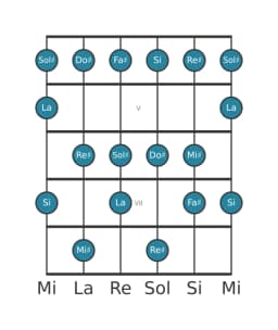 Gamme de guitare pour Do dièse Mixolydien bémol 6 en position 3