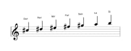 Partitions de la gamme Do dièse Mixolydien bémol 6 en trois octaves (5)