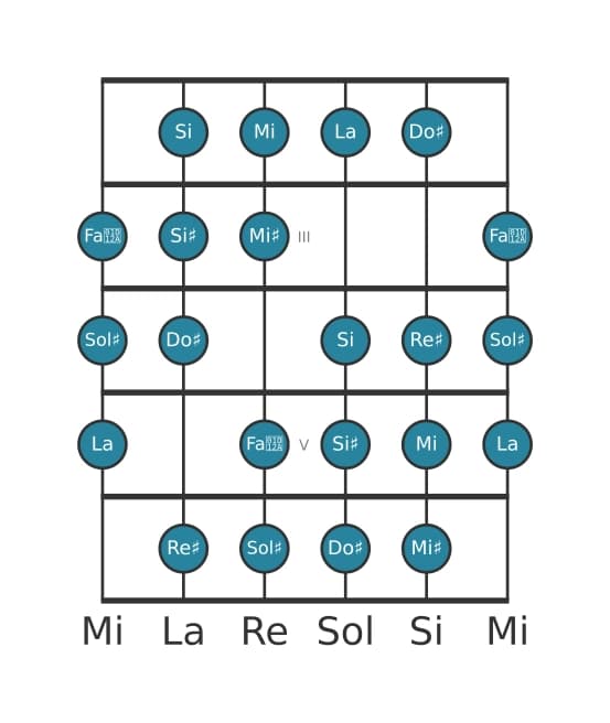 Gamme de guitare pour Do dièse Mode de Messiaen 3 en position 1