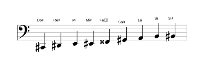 Partitions de la gamme Do dièse Mode de Messiaen 3 en trois octaves (2)