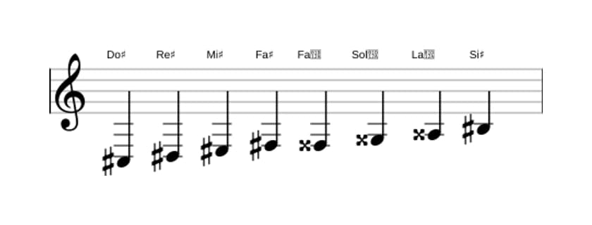 Partitions de la gamme Do dièse Mode de Messiaen 6 en trois octaves (3)