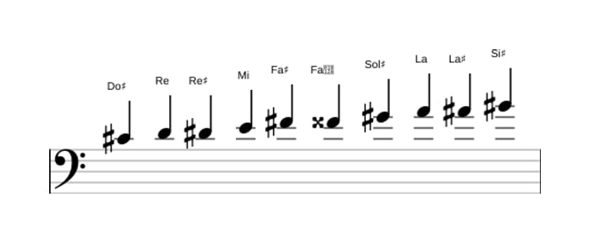 Partitions de la gamme Do dièse Mode de Messiaen 7 en trois octaves (4)