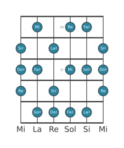 Gamme de guitare pour Do dièse Naplitain majeure en position 6