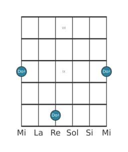 Diagramme de note guitare pour Do dièse en position 6