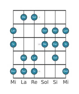 Gamme de guitare pour Do dièse Orientale en position 4