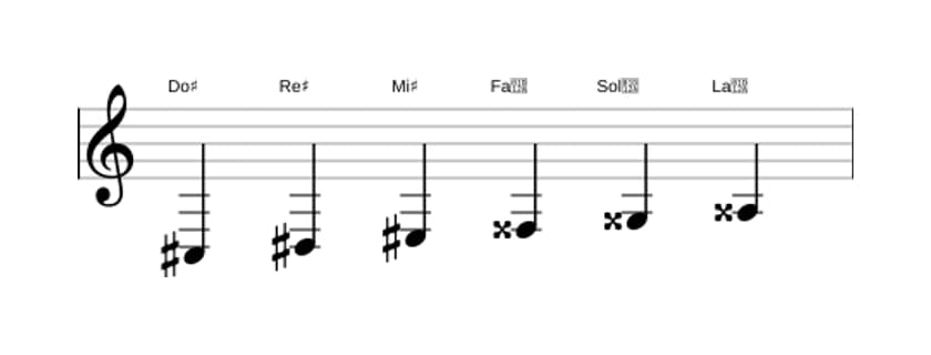 Partitions de la gamme Do dièse Par tons en trois octaves (3)