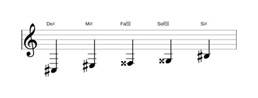 Partitions de la gamme Do dièse Pentatonique lydien dièse 5 en trois octaves (3)