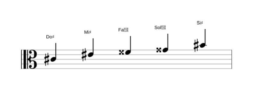 Partitions de la gamme Do dièse Pentatonique lydien dièse 5 en trois octaves (4)