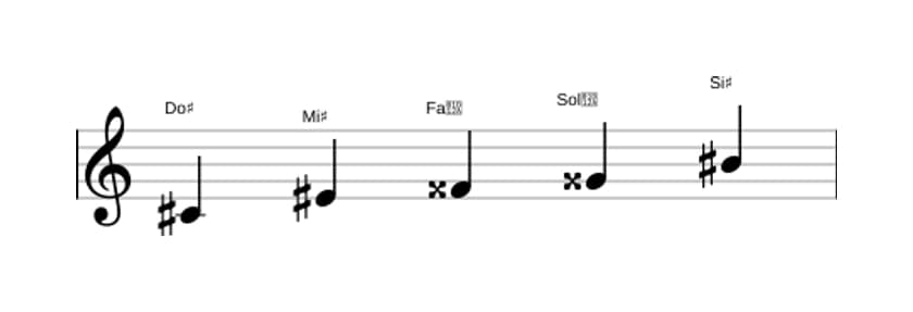 Partitions de la gamme Do dièse Pentatonique lydien dièse 5 en trois octaves (4)